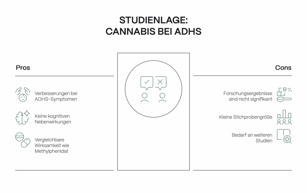 Infografik zur Studienlage: Cannabis ADHS – Gegenüberstellung von Vorteilen (z. B. Symptomverbesserung, keine kognitiven Nebenwirkungen) und Nachteilen (z. B. fehlende Signifikanz, kleine Stichprobe, Forschungsbedarf) beim Einsatz von Cannabis bei ADHS.