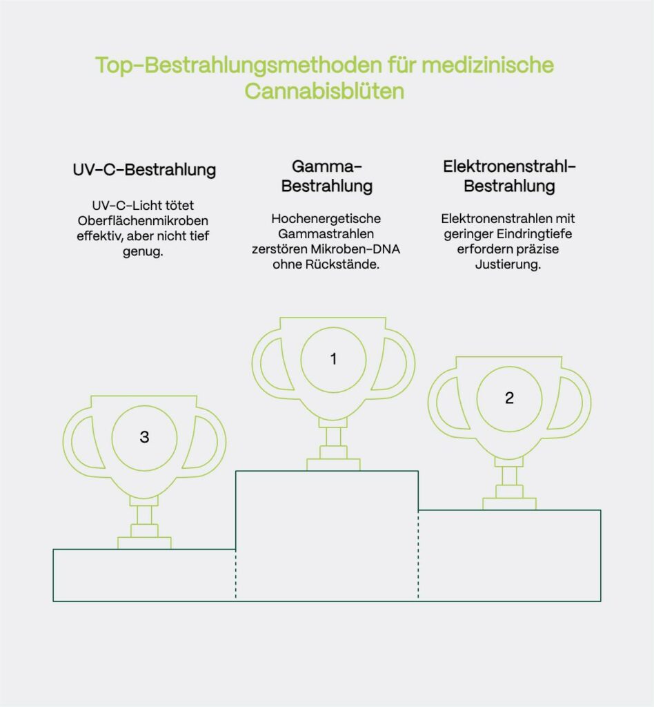 Grafik mit dem Titel „Top-Bestrahlungsmethoden für medizinische Cannabisblüten“. Dargestellt ist ein Siegerpodest mit drei Trophäen: 1. Platz: Gamma-Bestrahlung – Hochenergetische Gammastrahlen zerstören Mikrobendna ohne Rückstände. 2. Platz: Elektronenstrahl-Bestrahlung – Elektronenstrahlen mit geringer Eindringtiefe, die präzise Justierung erfordern. 3. Platz: UV-C-Bestrahlung – UV-C-Licht tötet effektiv Oberflächenmikroben, dringt aber nicht tief genug ein.