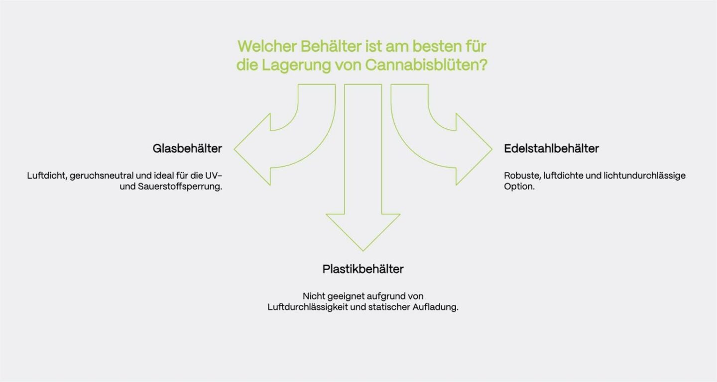 Vergleich von Glas-, Edelstahl- und Plastikbehältern zur optimalen Lagerung von Cannabisblüten: Glasbehälter sind luftdicht und UV-beständig, Edelstahlbehälter robust und lichtundurchlässig, Plastikbehälter hingegen ungeeignet wegen Luftdurchlässigkeit und statischer Aufladung.