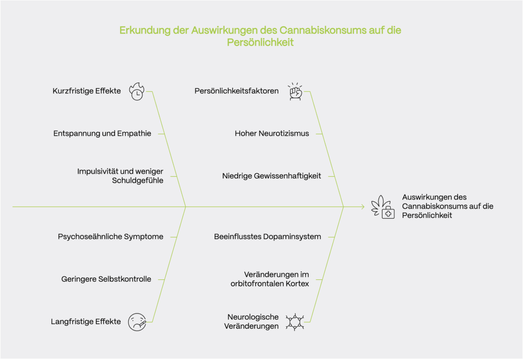 Infografik mit dem Titel „Erkundung der Auswirkungen des Cannabiskonsums auf die Persönlichkeit“. Die Grafik ist als strukturierter Diagrammverlauf gestaltet – mit einem zentralen Pfeil, der von links nach rechts auf das Ziel „Auswirkungen des Cannabiskonsums auf die Persönlichkeit“ zeigt.
Links sind Effekte nach Zeitperspektive gegliedert: • Kurzfristige Effekte: Entspannung und Empathie, Impulsivität und weniger Schuldgefühle • Langfristige Effekte: Psychoseähnliche Symptome, geringere Selbstkontrolle
Rechts sind drei übergreifende Einflussbereiche aufgelistet: • Persönlichkeitsfaktoren: Hoher Neurotizismus, niedrige Gewissenhaftigkeit • Neurologische Veränderungen: Beeinflusstes Dopaminsystem, Veränderungen im orbitofrontalen Kortex • Allgemeine neurologische Effekte