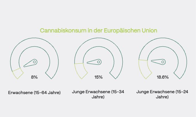 Grafische Darstellung der Cannabiskonsumrate in der Europäischen Union: 8 % bei Erwachsenen (15–64 Jahre), 15 % bei jungen Erwachsenen (15–34 Jahre), 18,6 % bei jungen Erwachsenen (15–24 Jahre).