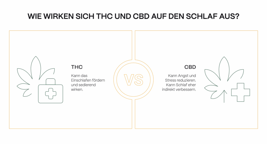 Vergleich von THC und CBD bei Schlafstörungen: THC fördert das Einschlafen und wirkt sedierend, CBD reduziert Angst und Stress und kann den Schlaf indirekt verbessern.