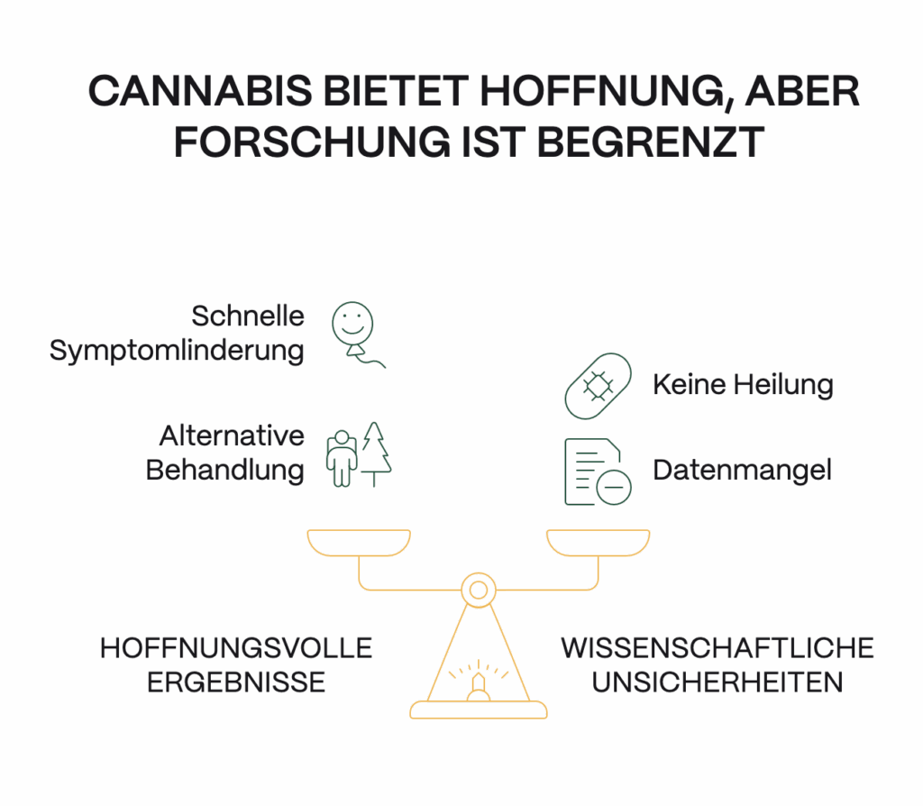 Illustration einer Waage zum Thema medizinisches Cannabis gegen Angst: Auf der linken Seite stehen Vorteile wie schnelle Symptomlinderung und alternative Behandlungsmöglichkeiten. Auf der rechten Seite Nachteile wie keine Heilung und fehlende Datenlage. Überschrift: „Cannabis bietet Hoffnung, aber Forschung ist begrenzt.“