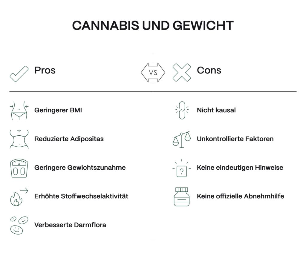 Infografik mit dem Titel „Cannabis und Gewicht“. Die Grafik zeigt eine Gegenüberstellung von möglichen Vorteilen und Nachteilen von Cannabis im Zusammenhang mit Körpergewicht und Stoffwechsel. Auf der linken Seite („Pros“) stehen: geringerer BMI, reduzierte Adipositas, geringere Gewichtszunahme, erhöhte Stoffwechselaktivität und verbesserte Darmflora. Auf der rechten Seite („Cons“) stehen: nicht kausal, unkontrollierte Faktoren, keine eindeutigen Hinweise und keine offizielle Abnehmhilfe. Die Darstellung ist minimalistisch in Schwarz, Weiß und Grün gestaltet.